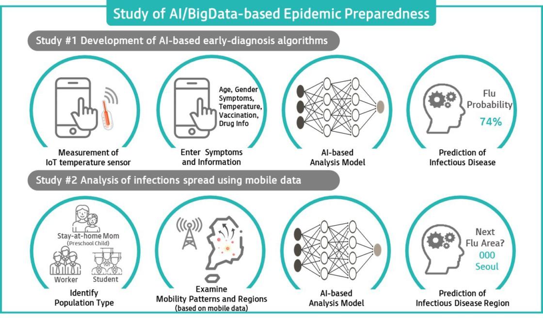 Study of AI/Big Data-based Epidemic Preparedness by KT and the Bill & Melinda Gates Foundation. / photo courtesy of KT
