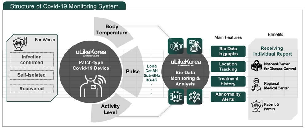 COVID-19 body patch monitoring system structure. photo courtesy of uLikeKorea