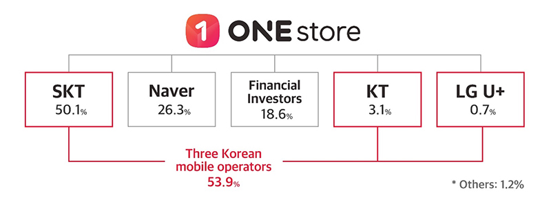 Ownership struvture of ONE Store. (SK Telecom)